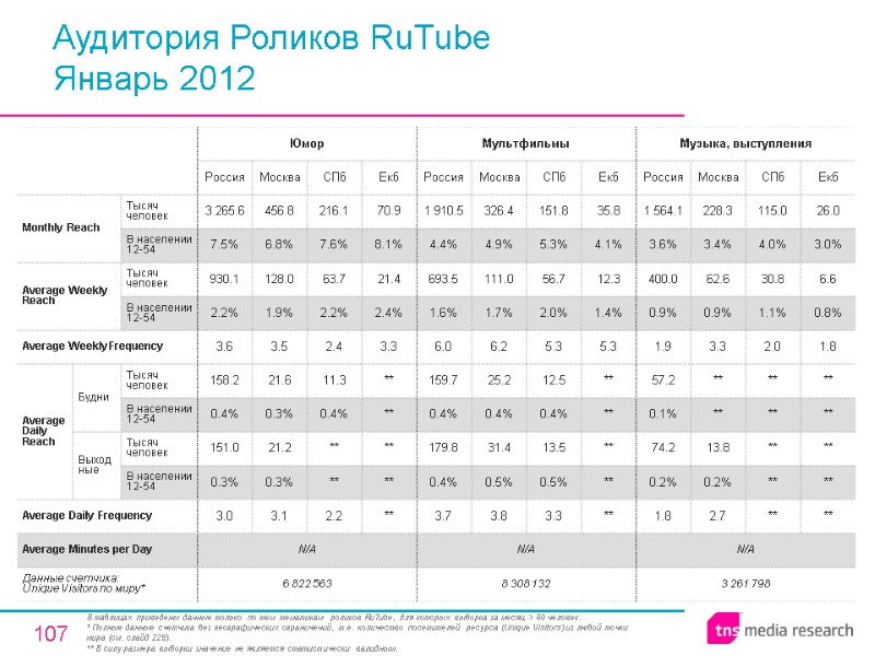 107 Аудитория Роликов RuTube Январь 2012 В таблицах приведены данные только по тем тематикам